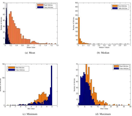 Figure 2: Histograms of topical redundancy features computed over the training set. In (b) , the medianvalues for the fake articles are close to zero and hence cannot be seen clearly.