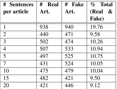 Table 1: Distribution of article lengths for trainingdataset.