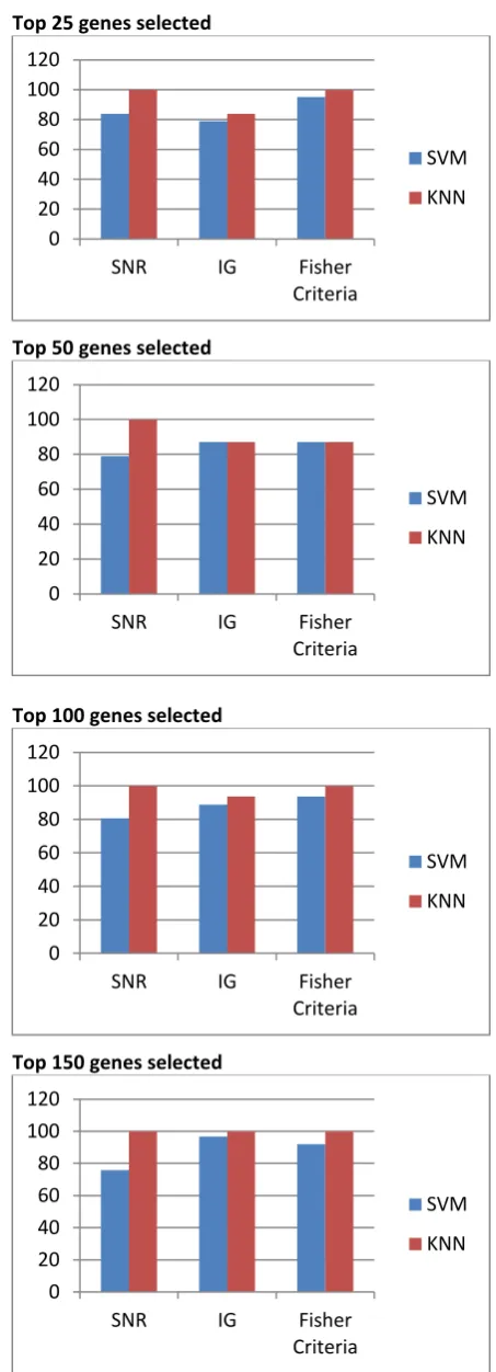 Table 4. Accuracies(%) with 100 top ranked genes selected 