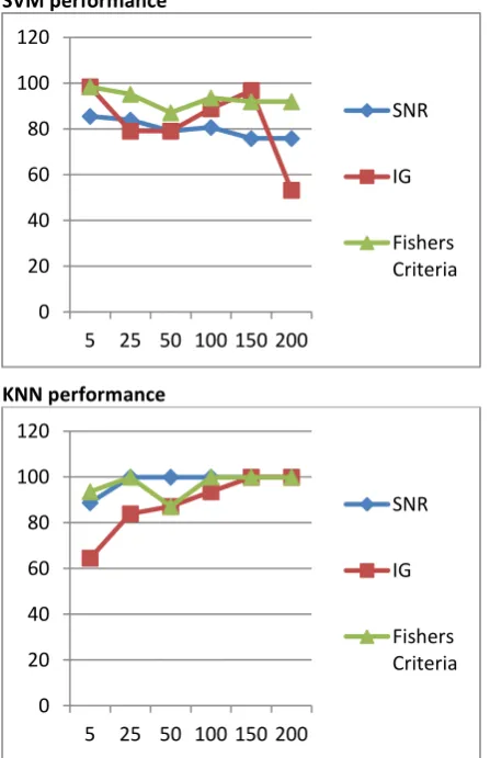 Fig 2: Performance result of classification with gene selection using SNR, IG and FC with different number of top ranked feature selection (genes) 