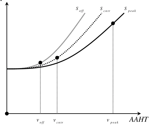 FIGURE 3 The Average Hourly Equilibria  (when there is no counter-peak) 
