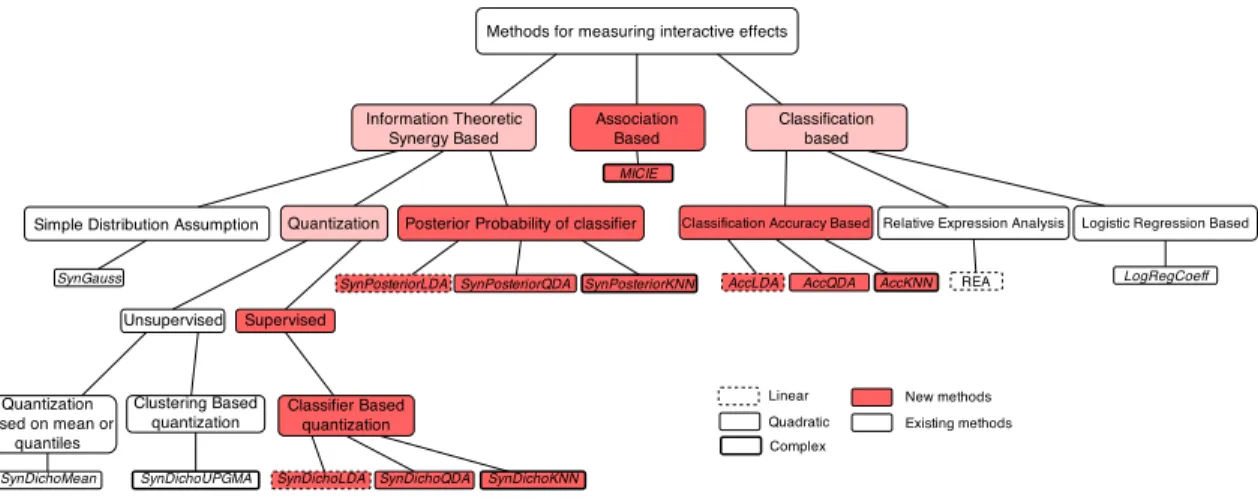 Figure 3. All the methods studied in this chapter with their relationships illustrated in a tree graph.