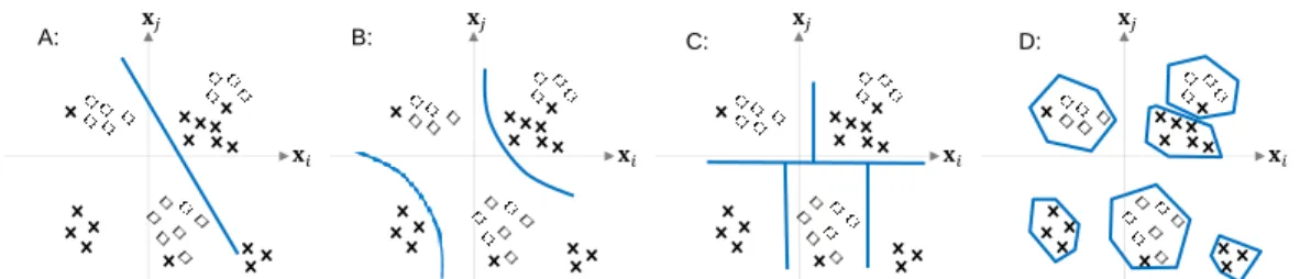 Figure 4. Illustration for how different quantization methods work. A: Linear separating boundary