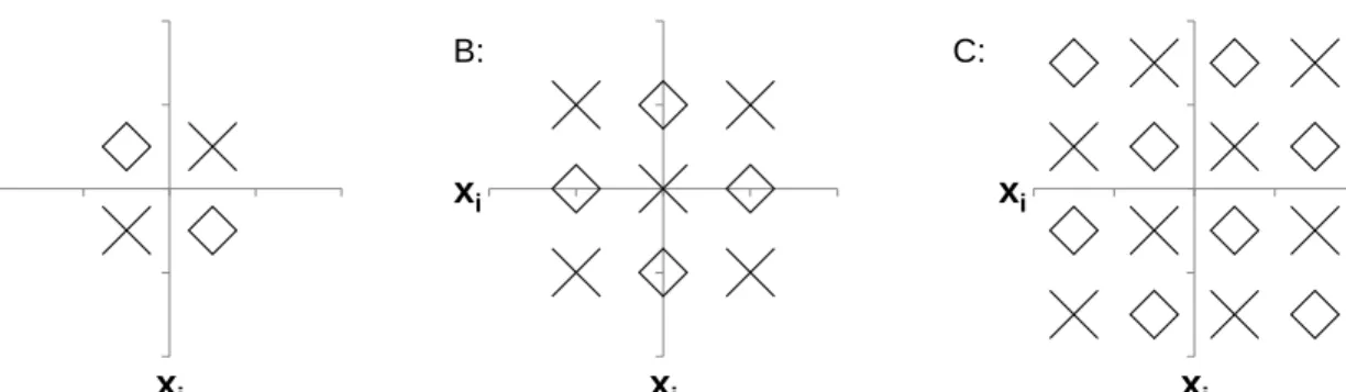 Figure 5. Scatter plots illustrating the relationships between two interacting variables associated with the outcome y in our simulated datasets (Exaggerated) coded by different shapes