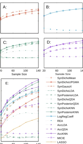 Figure 6. Simulation dataset results. A: Existing information theoretic methods. B: Existing classification based methods
