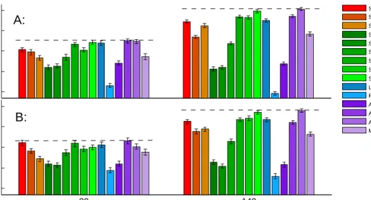 Figure 7. Simulation dataset results with 20 and 140 samples. A: The simulation results based on 50 variables B: The simulation results based on 200 variables.