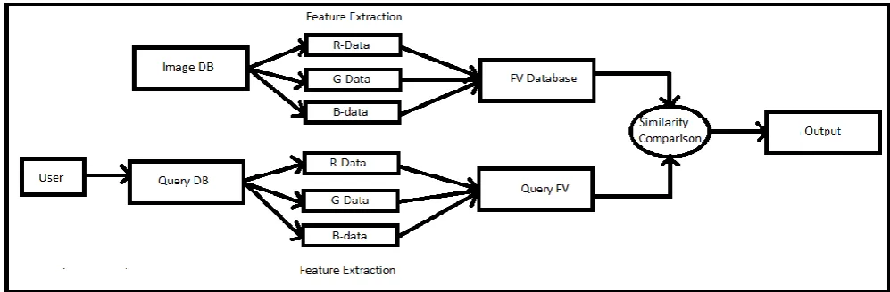 Figure 1: CBIR System 