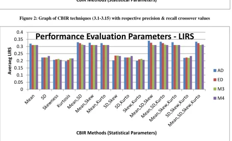 Figure 3: Graph of CBIR techniques (3.1-3.15) with respective LIRS values 