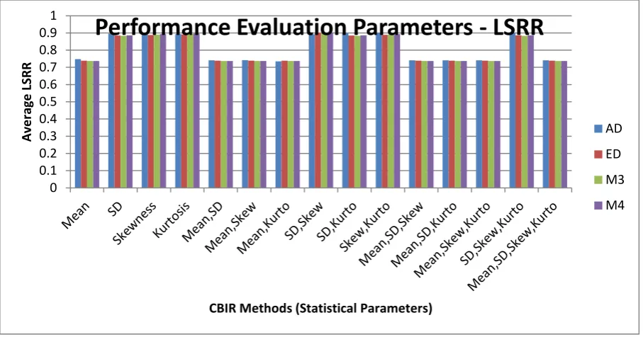 Figure 4: Graph of CBIR techniques (3.1-3.15) with respective LSRR Value