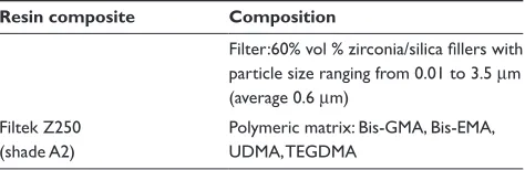 Table 1 Composition of the material used in this study