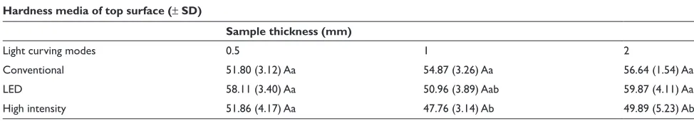 Table 2 Hardness media (KHN) for the top surface