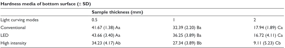 Table 3 Hardness media for the bottom surface (KHN)