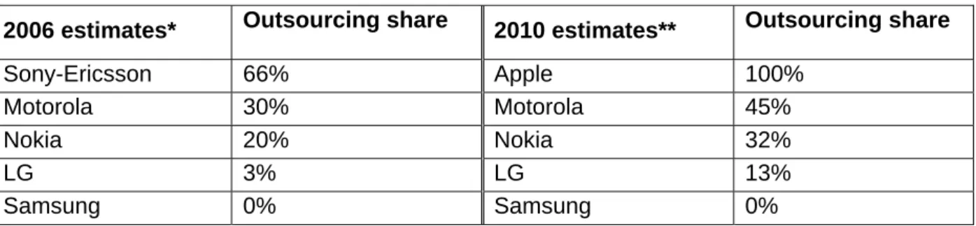 Table 1: Mobile phone production outsourcing – selected OEMs, 2006 and 2010 