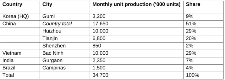 Table 3: Samsung’s mobile phone production capacity by factory location, 2011  Country  City  Monthly unit production (‘000 units)  Share 