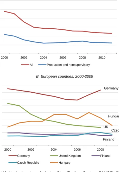 Figure 8: Employment changes in communication equipment manufacturing in the US and  selected European countries (unit: thousands) 