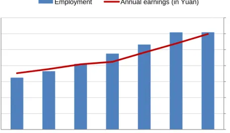 Figure 10: Telecommunication manufacturing employment, China and India 