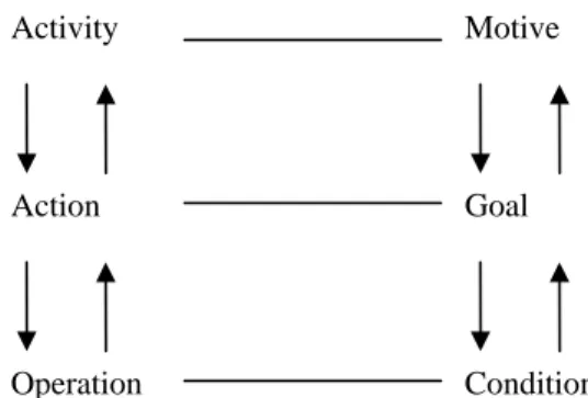 Figure 2: The three levels of activity. 