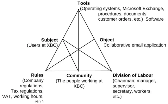 Figure 3: The activity system of XBC. 