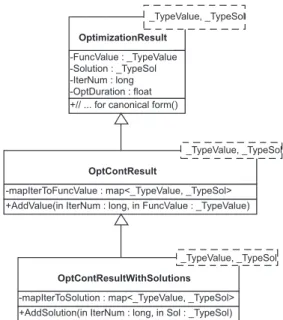 Fig. 1. Class hierarchy for classes that represent solutions.