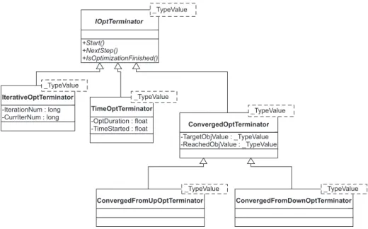 Fig. 3. Class hierarchy for classes implementing IOptTerminator interface.