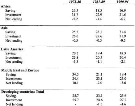 Table 1.1 Saving and investment in developing countries (per cent of GDP)