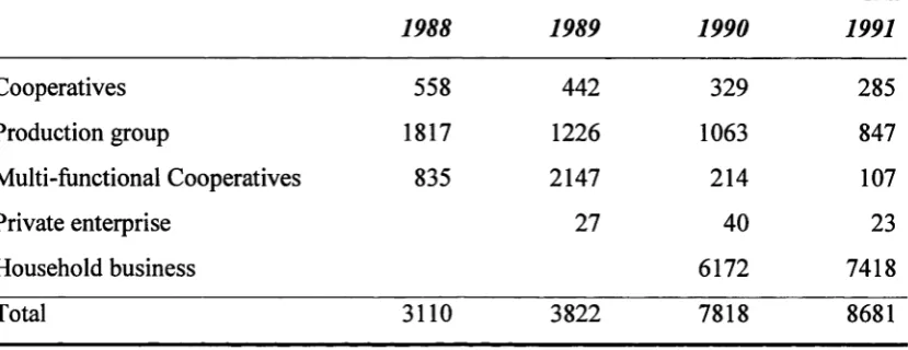 Table 2.3: Number of cooperatives and private business units in the 