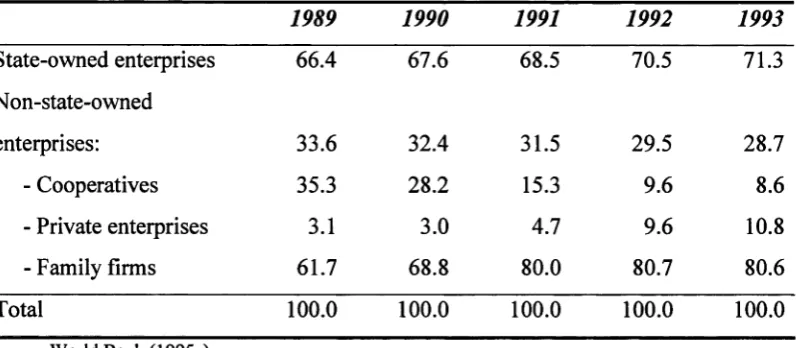 Table 2.5: Share of industrial production, by types of enterprise (per cent)