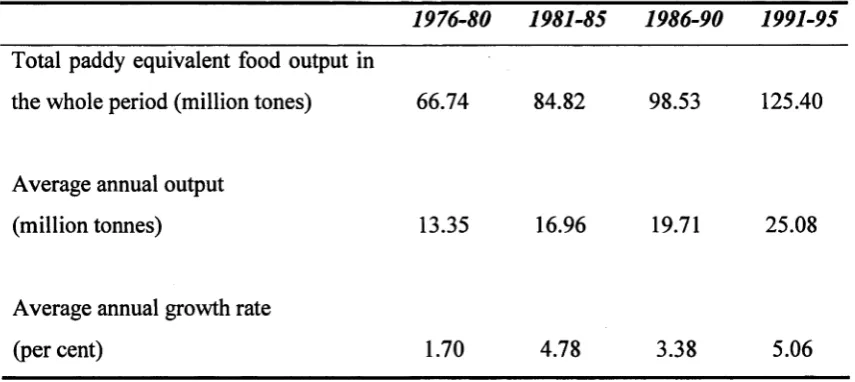 Table 2.6: Growth of foodstuff production in different periods