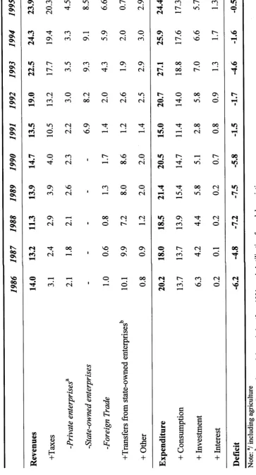 Table 2.7: National budget (per cent of GDP)