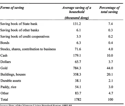 Table 2.10: Forms of household saving
