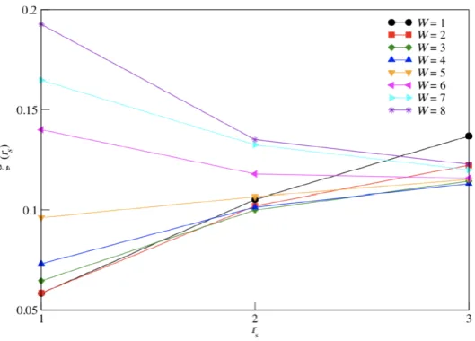Figure 2. Cross sections from the Fig. 1 on disorder axis. It shows decrease in IPR from that ofnon-interacting particles within the range 1 ≤ W ≤ 4 and 0 ≤ V ≤ 4.