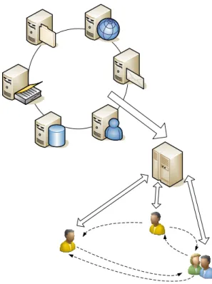 Figure 1: Collaboration based on knowledge sharing. 