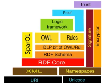 Figure 3: The complete stack of semantic web  technologies as proposed by Tim Berners-Lee and  W3C