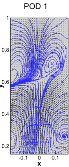 Fig. 11. Velocity POD mode No. 2, 2.6% TKE. 