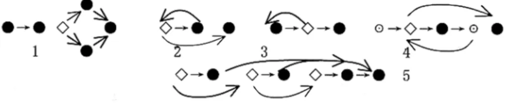 Fig. 1. The representation of different structures in a directional graph; respectively is sequential structure if structure, while structure, do while structure, for structure and case structure