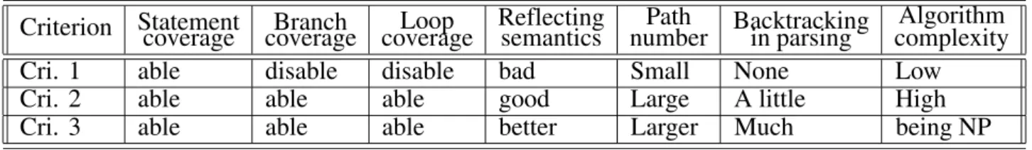 Table 1. Comparison of different path selection criteria.