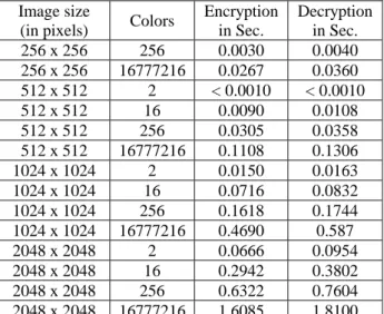 Table 3 summarizes the encryption/decryption speeds  for the proposed ECBFSC on images of different sizes