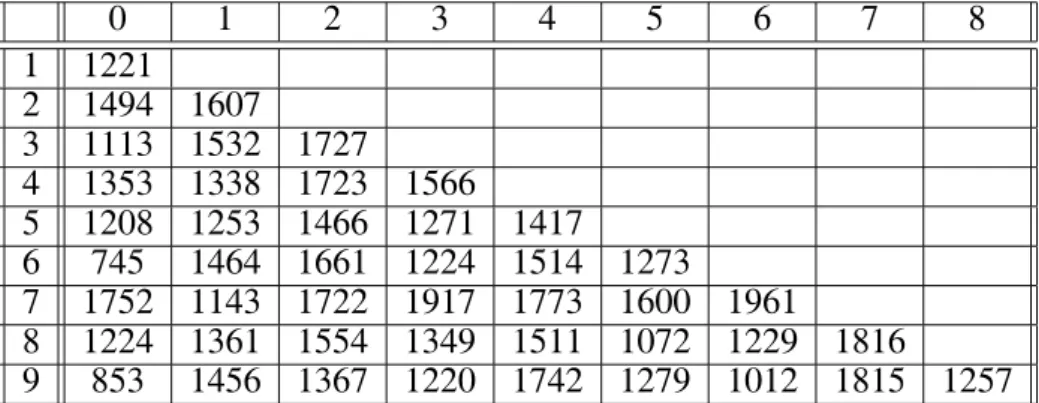 Table 1. Distance values between the feature vectors of prototype digits.