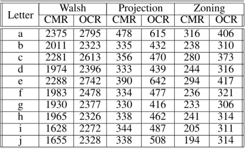 Table 3. Average distance values of the first 10 letters from the rest of the prototype alphabet.