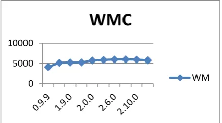 Table 4 Object-oriented Metrics computed for FGS  