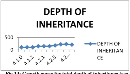 Fig 14: Growth curve for total depth of inheritance tree for all classes for different  releases of GLE  