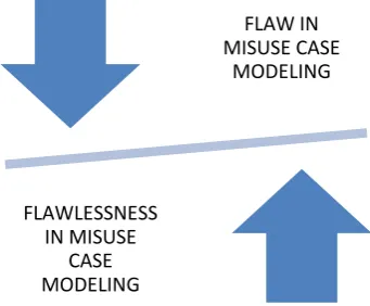 Fig. 1 Showing Balancing of Flaw and Flawlessness in Modeling of Misuse Cases 