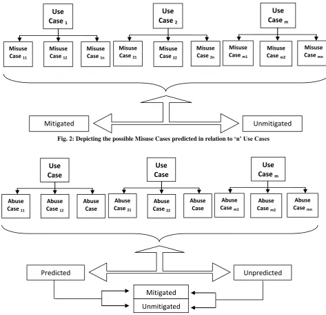 Fig. 2: Depicting the possible Misuse Cases predicted in relation to ‘n’ Use Cases 
