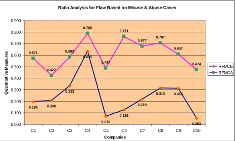 Table 3: Flaw & Flawlessness Ratio in Misuse Cases Predicted & Observed 