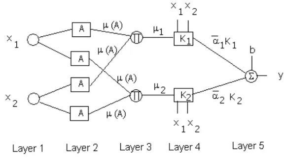 Fig. 2.3 Support vector FANN architecture.