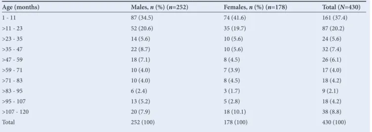 Table 1. Age and sex distribution 