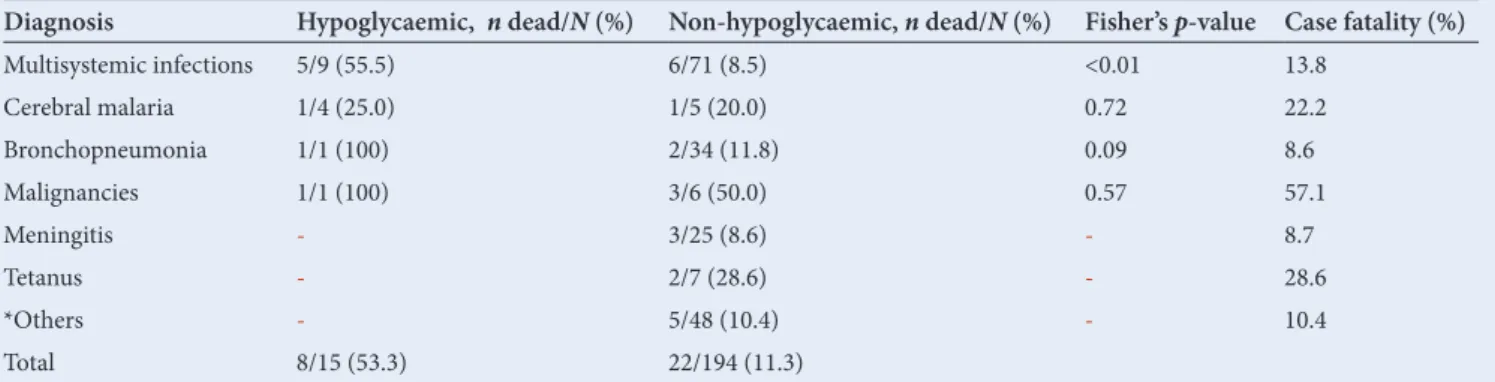 Table 5. Influence of hypoglycaemia on mortality associated with various diagnoses