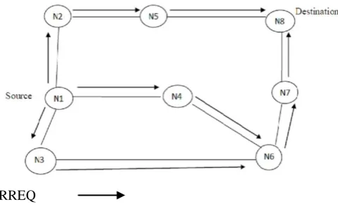 Fig 1(a): sending RREQ packets 
