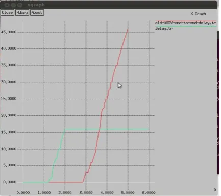 Fig 6: Graphically representation of Delay 
