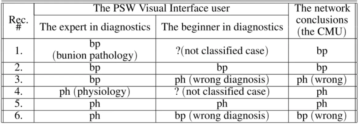 Table 1. The network examination results.